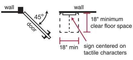 Illustration showing the 18 inch by 18 inch minimum clear floor space required for signs with raised characters when there is room on the latch side of the door.