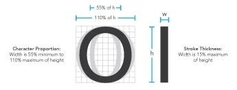 Diagram showing the minimum and maximum character width and stroke thickness allowed on raised character signs.